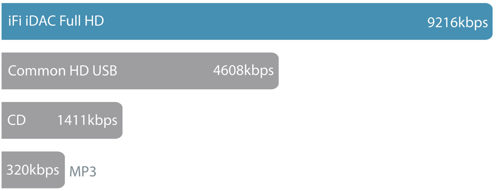 Разрешение iFi micro iDAC